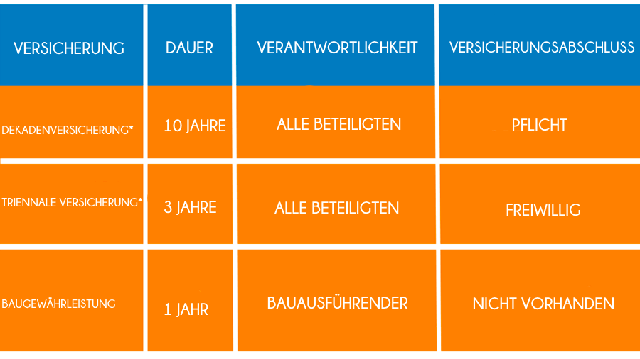 Bauversicherungen