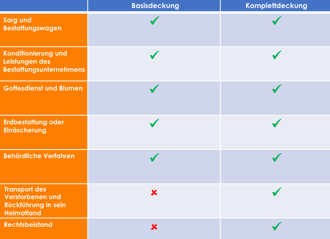 Sterbegeldversicherung